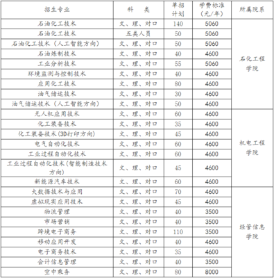 拟招收1400人!湖南石油化工职业技术学院2021年单招来了!